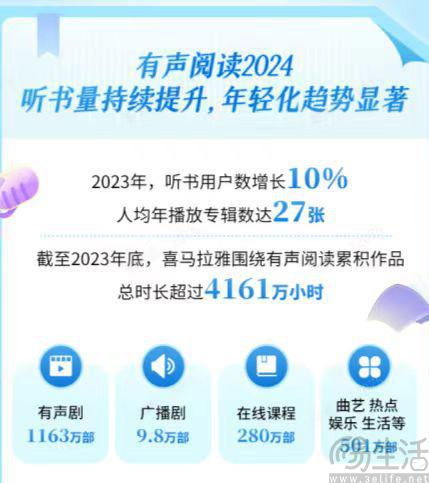喜马拉雅发布《2024春季有声阅读数据报告》