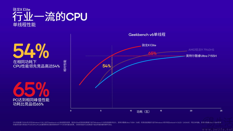 不只是跑分领先，骁龙X系列PC平台更多细节解析
