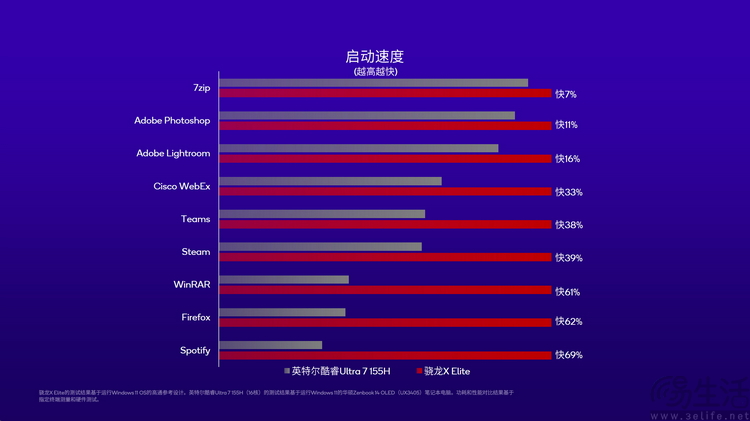 不只是跑分领先，骁龙X系列PC平台更多细节解析