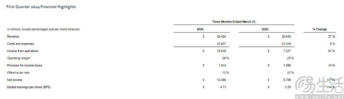 Meta发布2024年第一季度财报，将加大AI投入力度