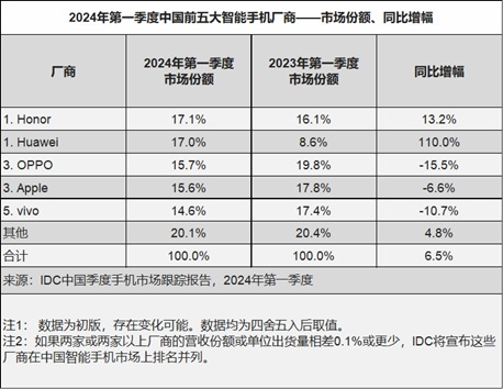 IDC发布2024年第一季度数据：OPPO稳居国内手机市场前三