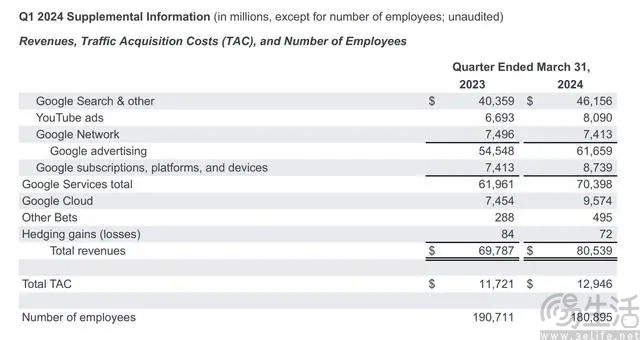 Alphabet发布2024年Q1财报，营收同比增长15%