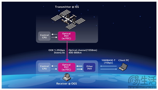 索尼成功在轨演示国际空间站与地面传输高速信号处理装置