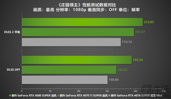 《庄园领主》评测来袭！耕升 RTX 40系显卡+DLSS 2赋能新体验