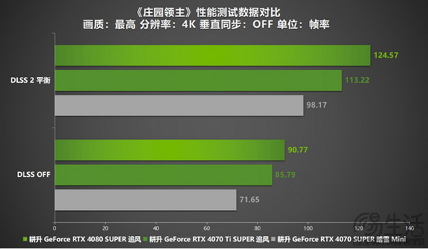 《庄园领主》评测来袭！耕升 RTX 40系显卡+DLSS 2赋能新体验