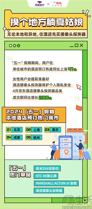 同程旅行联合京东3C数码发布《“五一”出游风向标》