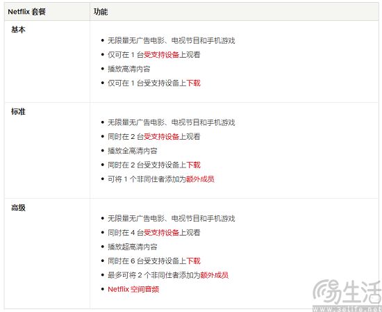 Netflix美区已无基础版套餐，但部分地区仍可选择