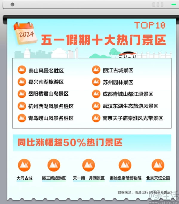 滴滴发布五一出行数据，跨城打车需求环比节前倍增
