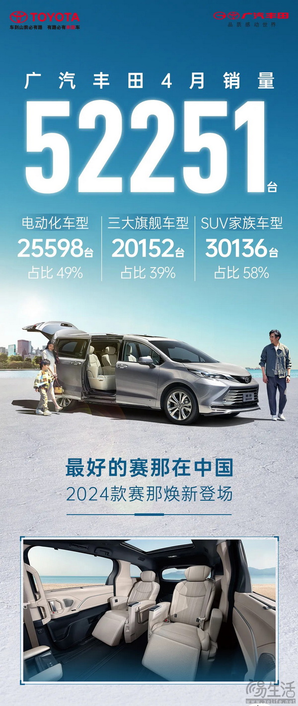 广汽丰田4月销量52251台 其中SUV车型占58% 