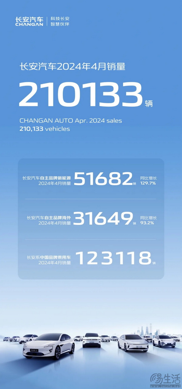 长安汽车全系4月销量超20万 启源和深蓝表现突出