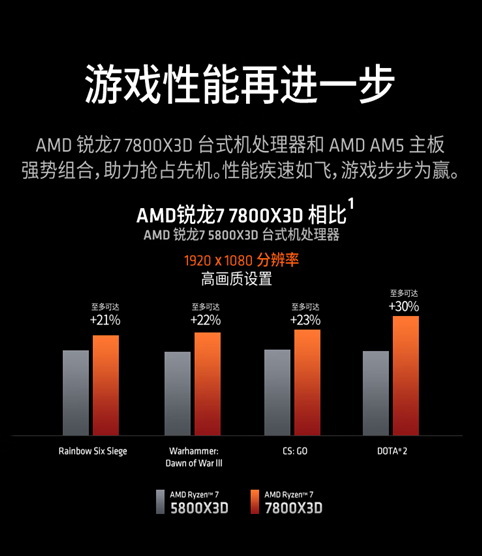 神U好价不停歇！AMD 锐龙7 7800X3D京东爆款推荐