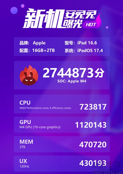 新款iPad Pro安兔兔跑分曝光，较上代提升28.7%