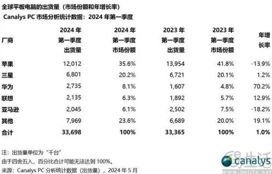 iPad系列面临转型压力,安卓平板仍在追赶差距 iPad系列面临转型压力,安卓平板仍在追赶差距