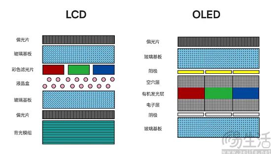 手机正加速LCD屏边缘化，OLED屏将全面普及