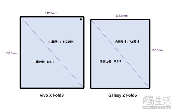 三星Z Fold6机身尺寸数据曝光，或采用8:6.9内屏