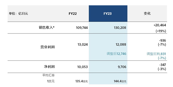 索尼集团发布2023财年全年业绩