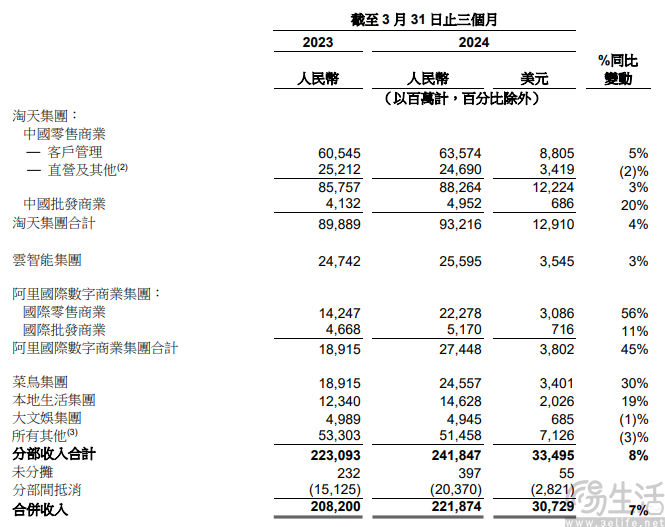 阿里发布2024财年第四财季财报，营收同比增长7%