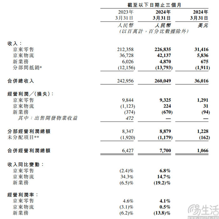 京东发布2024年第一季度财报，营收净利双超预期