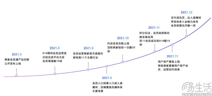 抖音电商清退消极会员体系商家,或意在一石三鸟 抖音电商清退消极会员体系商家,或意在一石三鸟