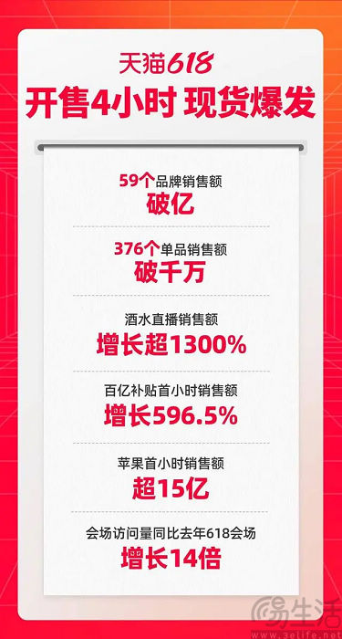 天猫发布618战报，开卖4小时59个品牌销售额破亿