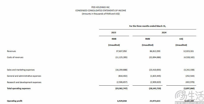 拼多多发布2024年第一季度财报,营收同比增长131% 拼多多发布2024年第一季度财报,营收同比增长131%