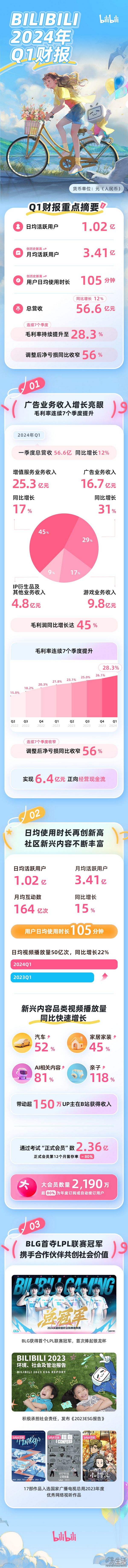 B站发布2024年Q1财报：广告收入同比增长31%，毛利润同比增长45% 