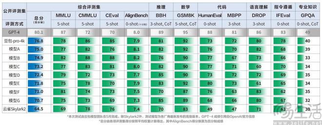豆包大模型披露评测成绩，较上一代“云雀”提升19%