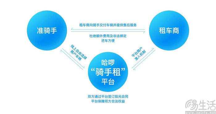 哈啰推出骑手租车平台，号称“无套路租车”