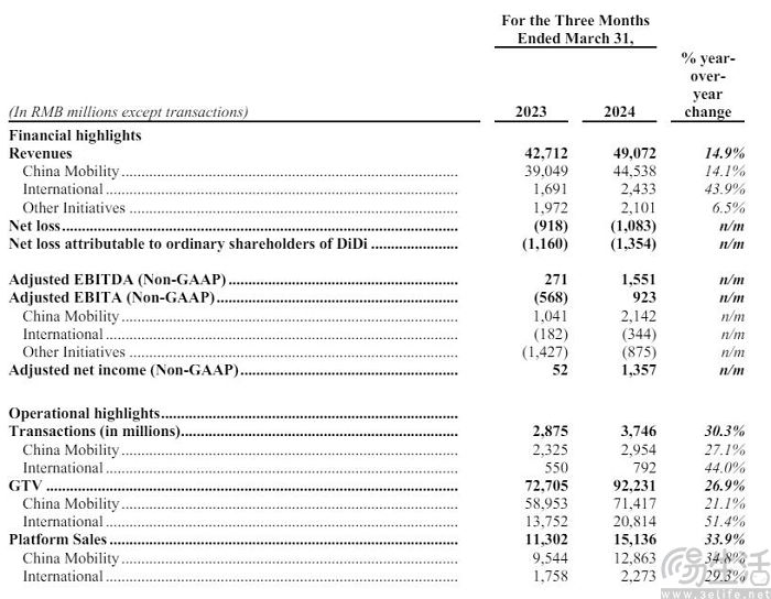 滴滴发布2024年第一季度财报，营收同比增长14.9%