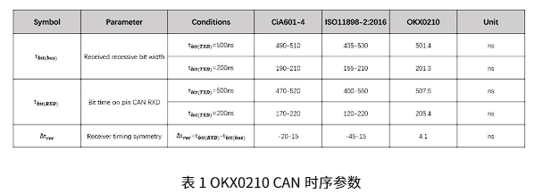 豪威 SBC 集成振铃改善功能:轻松应对大型复杂CAN拓扑网络 豪威 SBC 集成振铃改善功能:轻松应对大型复杂CAN拓扑网络