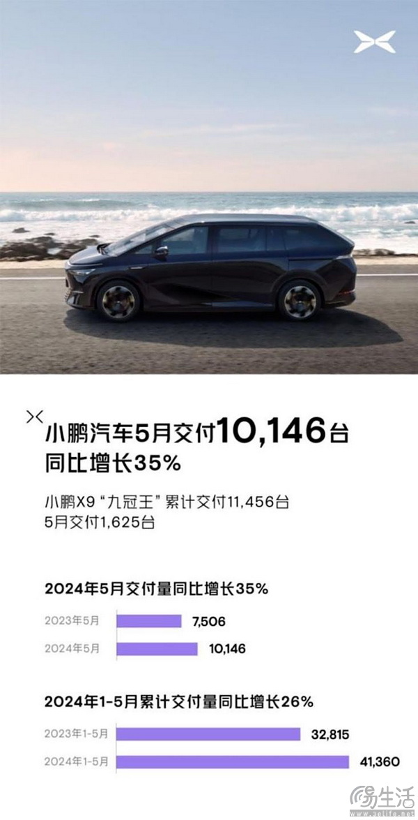 小鹏汽车今年5月共交付10146台 同比增长35%