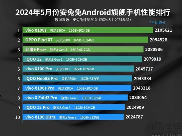 5月安兔兔安卓旗舰机性能榜出炉，vivo X100s登顶