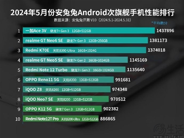 5月安卓次旗旗舰性能榜公布，一加Ace 3V再夺魁