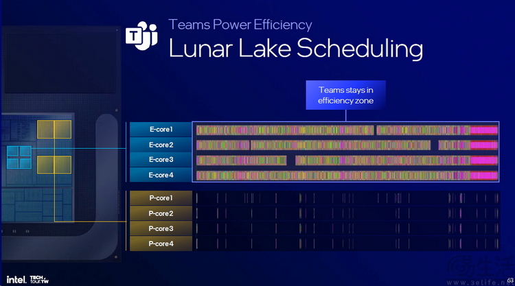 英特尔LunarLake架构解析：单核暴增、Xe2首秀