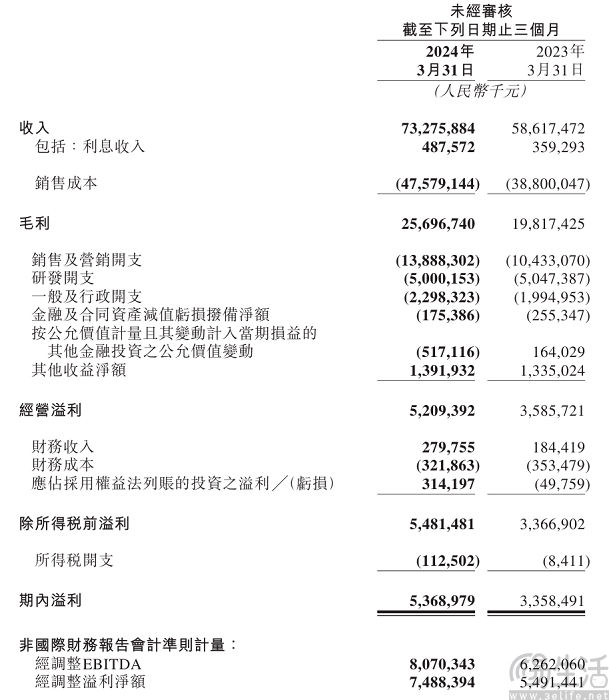 美团发布2024年第一季度财报，营收同比增长25%