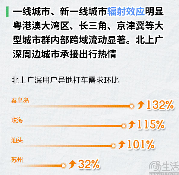 端午当天滴滴打车需求上涨37%，周边游成主流