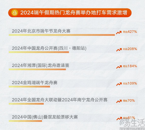 端午当天滴滴打车需求上涨37%，周边游成主流