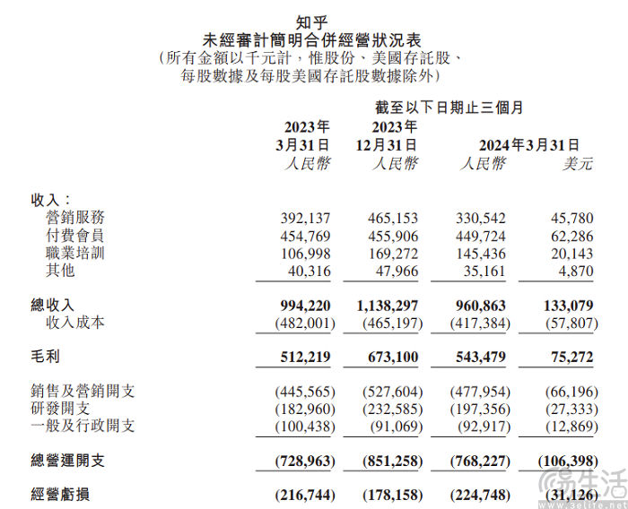 知乎发布2024年第一季度财报，亏损同比收窄7.4%
