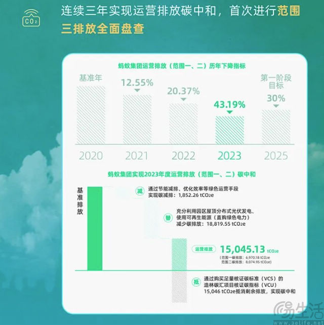 蚂蚁集团日前发布2023可持续发展报告
