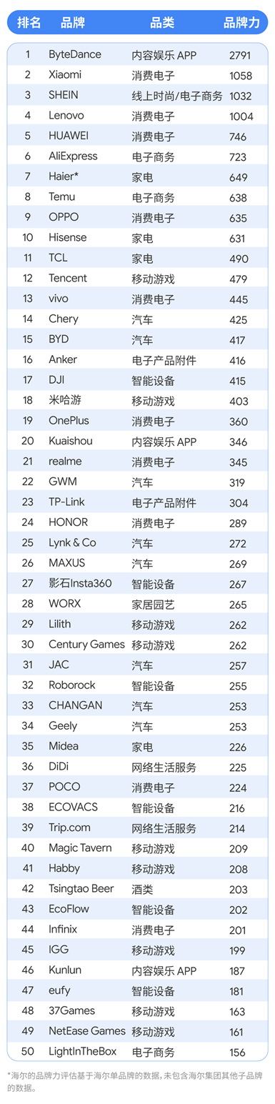 石头科技荣登《Google x Kantar BrandZ 中国全球化品牌 2024 》 榜单50 强