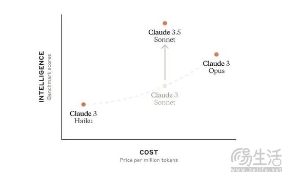 Claude 3.5 Sonnet大模型发布，力压众多竞争对手