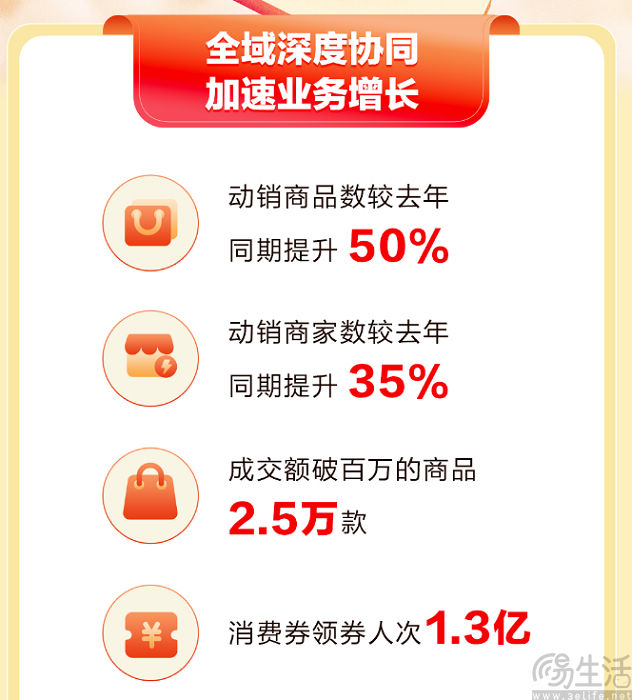 抖音电商发布618战报，2.5万款商品成交额破百万