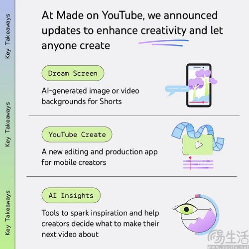 谷歌为YouTube加入对话式AI，将推出新订阅计划