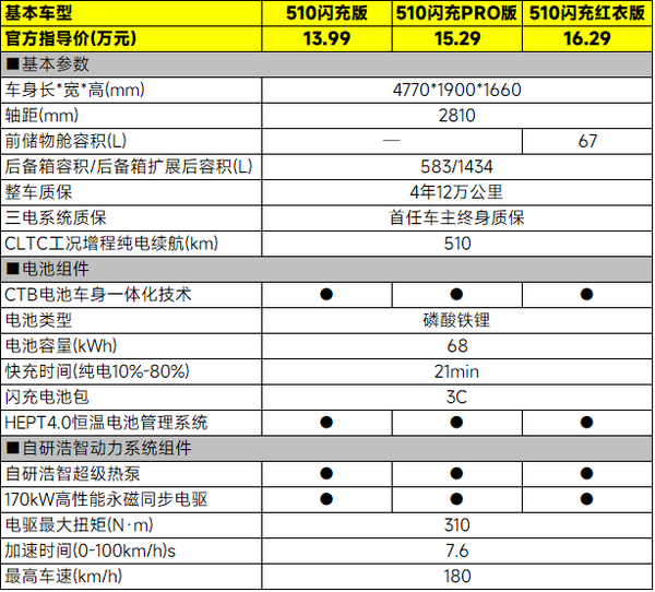 仅13.99万元起，哪吒L纯电版三款车型该怎么选