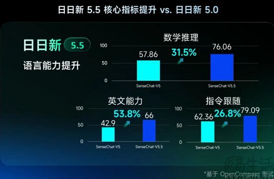 商汤日日新5o大模型发布,性能体验对标GPT-4o 商汤日日新5o大模型发布,性能体验对标GPT-4o