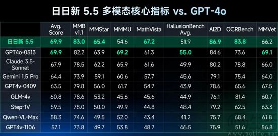 商汤日日新5o大模型发布,性能体验对标GPT-4o 商汤日日新5o大模型发布,性能体验对标GPT-4o