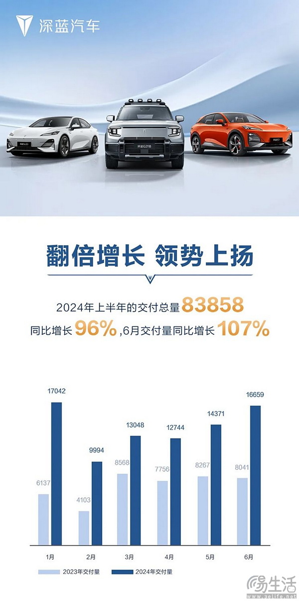 深蓝2024年上半年交付总量83858台 同比增96%
