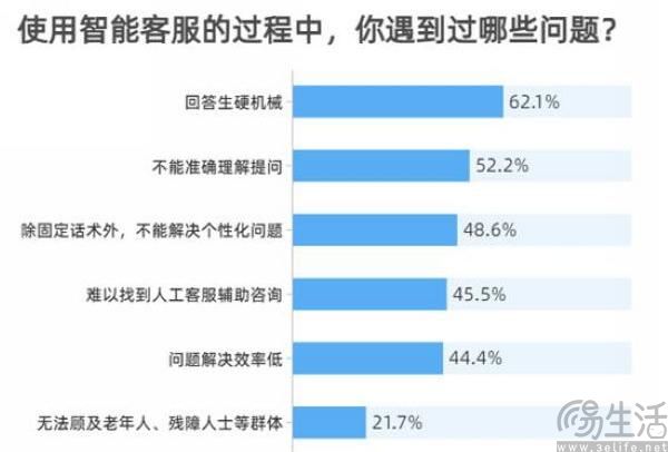 即使有了AI赋能，智能客服还是被人嫌弃
