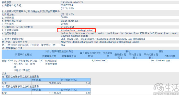 阿里再次减持网易云音乐，持股比例降至5.19%