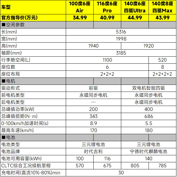 6-8座、限时34.99万起， 吉利翼真L380该怎么选